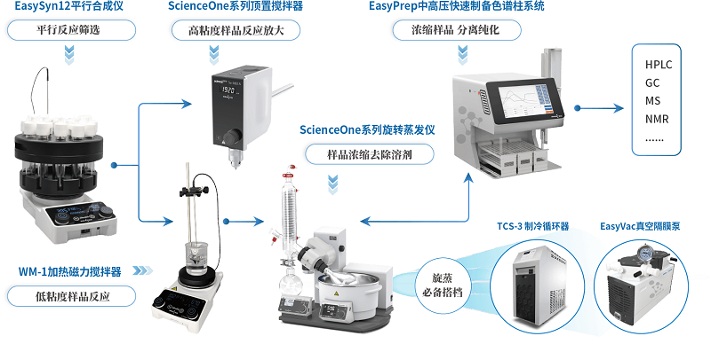 有机合成方案流程优化_800